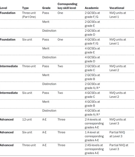 Table 2 – GNVQ equivalences