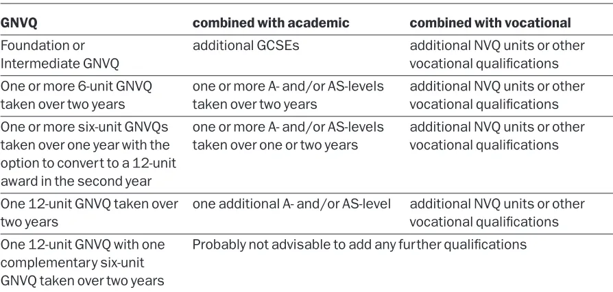 Table 3 – GNVQ combinations