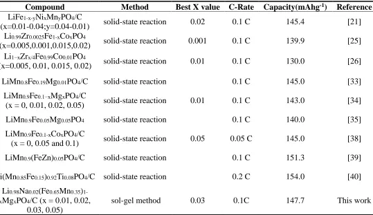Table 2.  Electrochemical performance of the ion co-doped material described in the literature