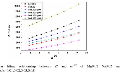 Table 3. EIS fitting data of Mg0.02、Na0.02 and Na0.02Mgx (x=0.01,0.02,0.03,0.05)  