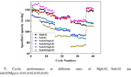 Figure Na0.02Mgx(x=0.01,0.02,0.03,0.05) 