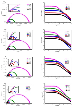 Figure 6.  Nyquist and Bode diagrams of EIS measurements performed on different coatings 1# (a, b), 2# (c, d), 3# (e, f), and 4# (g, h) 