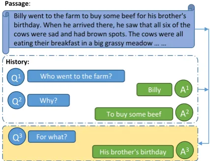Figure 1: An example in the CoQA dataset.