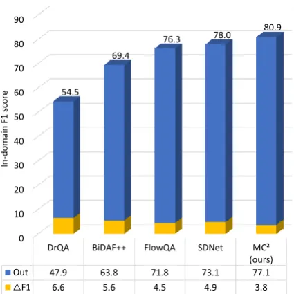 Table 1: Model and human performance (% in F1 score) on the CoQA test set.
