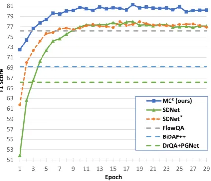 Figure 5: F1 score on the CoQA dev set underdifferent training epochs. 1