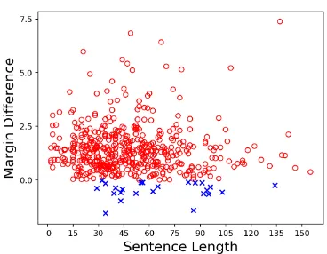 Figure 1: Visualization of margin differences betweenCLone and MLE on 500 sampled sentence pairs