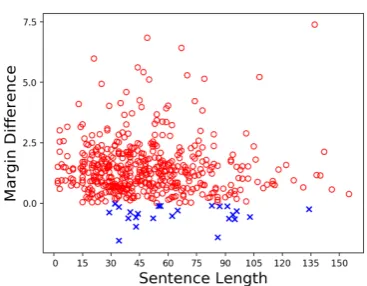 Figure 1: Visualization of margin differences betweenCLone and MLE on 500 sampled sentence pairs
