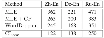 Table 1: Automatic evaluation results on Chinese-to-English, German-to-English, and Russian-to-English transla-tion tasks