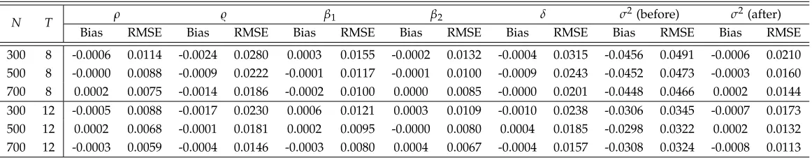 Table 1: The performance of the MLE with moderate large T in the static model