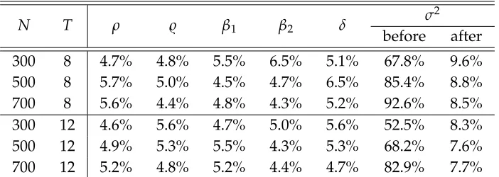 Table 3: The empirical sizes of t-test under nominal 5% signiﬁcance level in moderate