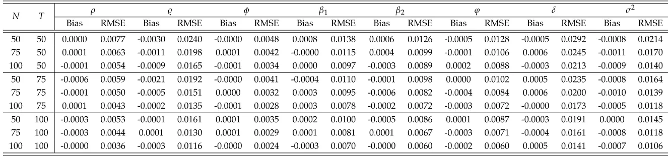 Table 5: The performance of the MLE in the dynamic model before bias correction
