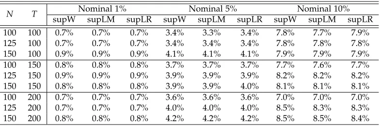 Table 9: The empirical sizes of three super statistics