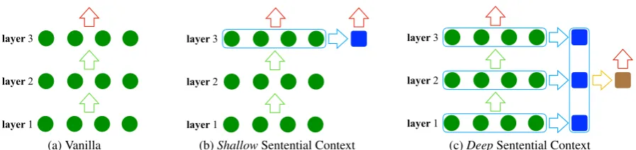 Figure 1: Illustration of the proposed approache. As on a 3-layer encoder: (a) vanilla model without sententiallayer layer 33context, (b) shallow sentential context representation (i.e