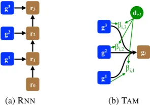 Figure 2: Illustration of the deep functions. “TAM”model dynamically aggregates sentence representa-tions at each decoding step with state di−1.