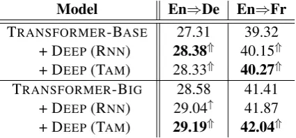 Table 1: Impact of components on WMT14 En⇒signiﬁcant over TDe translation task. BLEU scores in the table are case sensitive.“Train” denotes the training speed (steps/second), and “Decode” denotes the decoding speed (sentences/second)on a Tesla P40