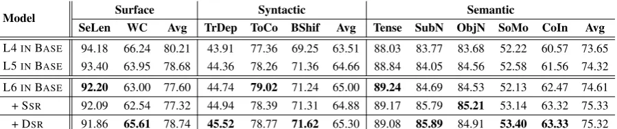 Table 3: Performance on the linguistic probing tasks of evaluating linguistics embedded in the encoder outputs.“Bsentation