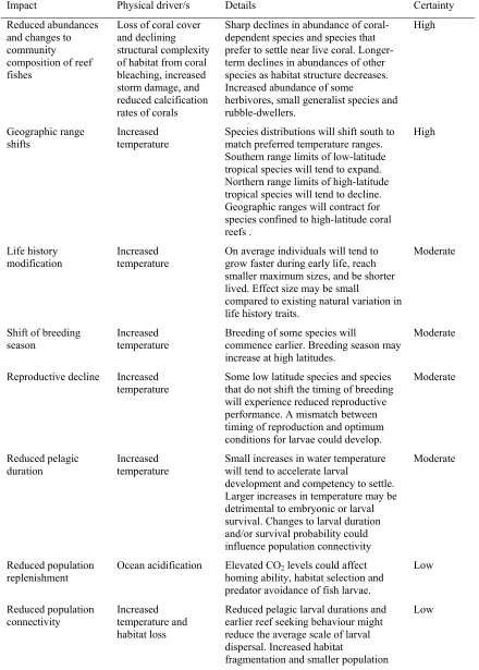 Table 1. Predicted impacts of climate change on populations and communities of tropical coastal fishes in Australia and the level of certainty associated with these predictions for 2100
