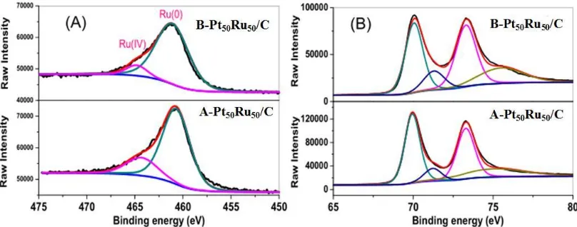 Figure 3.  Ru 3p (A) and Pt 4f (B) XPS spectra of A-Pt50Ru50/C and B-Pt50Ru50/C. 