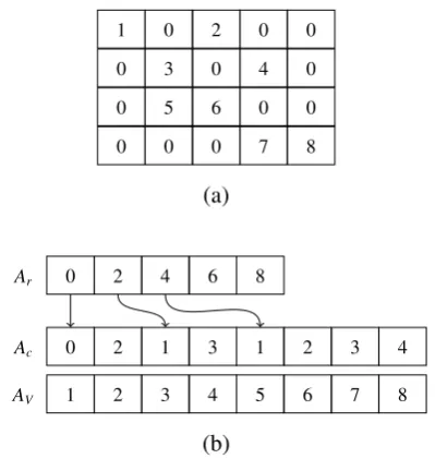 Figure 1: Example CSR representation for a sparse ma-trix (a). The CSR representation (b) relies on three listsR, C, and V to store a sparse matrix