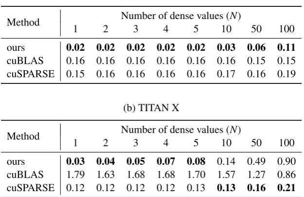 Table 1: Performance comparison for the N-hot lookups against the NVIDIA baseline using dimensions L = 100,K = 10240, N = 512