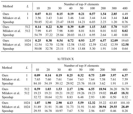 Table 2: Fused softmax and top-N performance comparison against the method of Milakov and Gimelshein (2018)using diﬀerent values of N and diﬀerent batch sizes