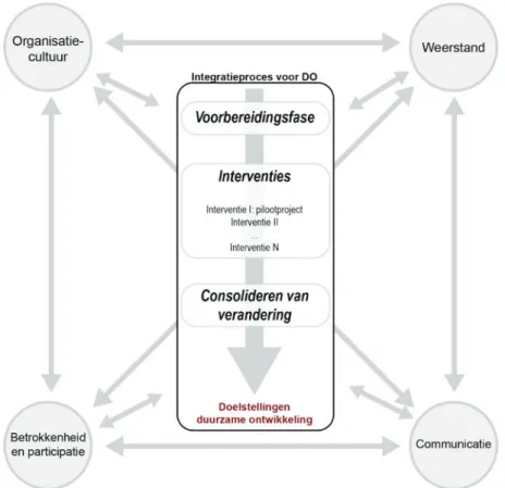 Figuur 1. Conceptueel model van het integratieproces van DO en vier clusters met  menselijke factoren (Gebaseerd op: Verhulst, 2012)