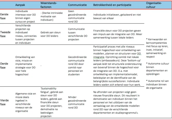 Tabel 1. Overzicht van de aanpak en menselijke factoren in de opeenvolgende fases van het  integratieproces van DO binnen UCLL