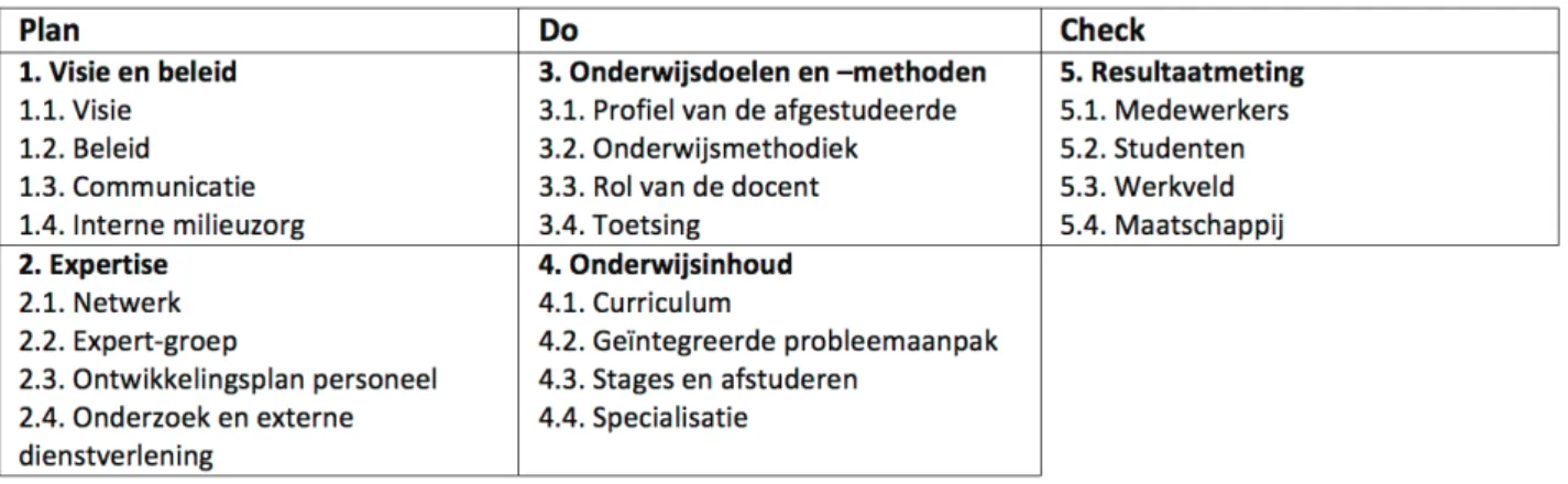 Tabel 1. De twintig criteria van AISHE 1 (Roorda, 2001)