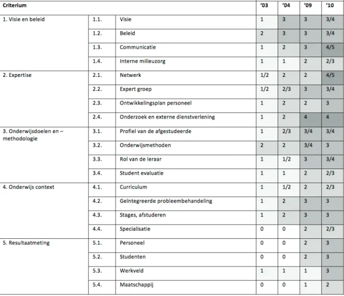 Tabel 2. Resultaten van de AISHE metingen in het Departement Economisch Hoger Onderwijs (ECHO)  (Gebaseerd op: Lambrechts et al., 2009; Lambrechts en Ceulemans, 2013).