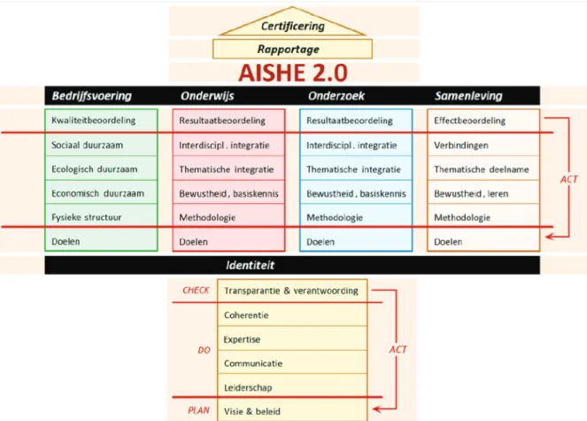 Figuur 1. De vijf modules van AISHE 2.0 (Roorda et al., 2012)