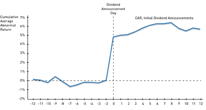 Figure 1: Abnormal stock returns for initial dividend announcements 