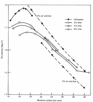 Figure 2.3: Effect of lime content on the moisture content / dry density relation 