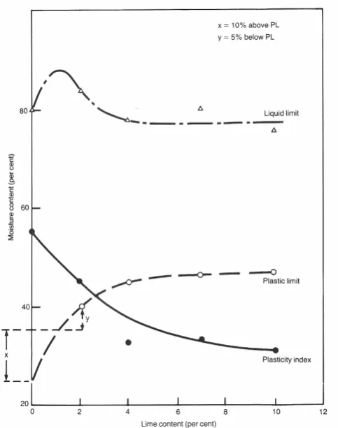 Figure 2.5: Effect of lime and cement on a clay soil after 10 minutes mixing in a laboratory mixer (initial moisture content 29%) 