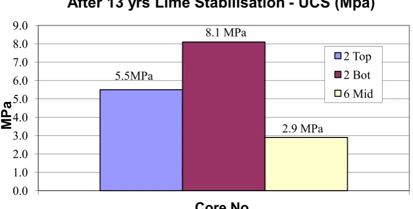 Figure 3.13 Strength after 13 Years 