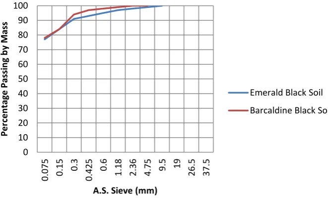 Figure 4.1: Grading Limits for Emerald and Barcaldine Black Soil 