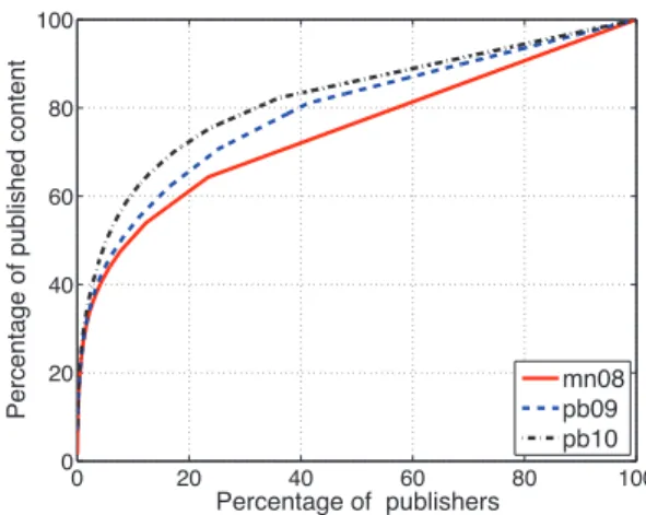 Figure 1: Percentage of content published by the top x% publishers.