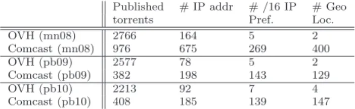 Table 3: Characteristics of all OVH and Com- Com-cast publishers in mn08, pb09 and pb10.