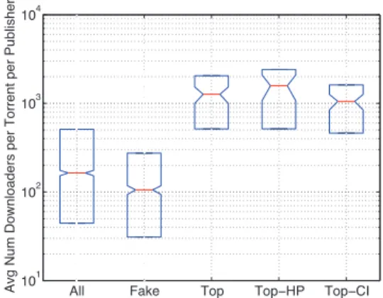Figure 2: Type of published content distribution for the different classes of publishers: All, Fake, Top, Top-HP and Top-CI.