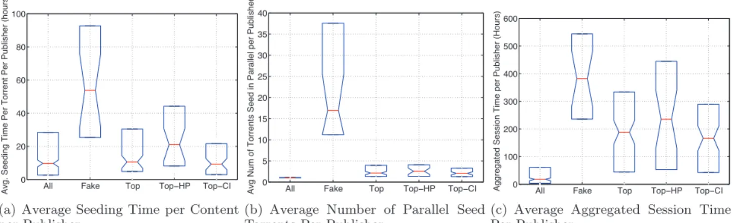 Figure 4: Seeding Behaviour for the different classes of publishers: All, Fake, Top, Top-HP and Top-CI.