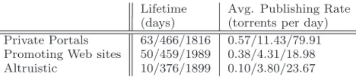 Table 4: Lifetime and Avg. Publishing Rate for the different classes of content publishers: