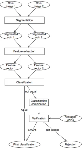 Figure 2 gives an overview of the workflow of the system. Roughly, the system consists of four subsystems: (1) a segmentation subsystem, (2) a feature extraction subsystem, (3) a  classifica-tion subsystem, and (4) a verificaclassifica-tion subsystem