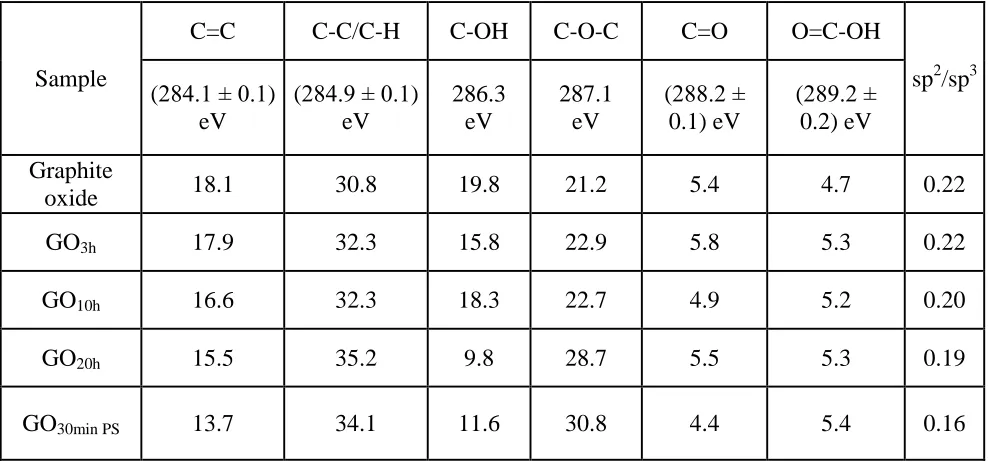Table 1. Component percentages based on C1s XPS peak fitting of all the samples  