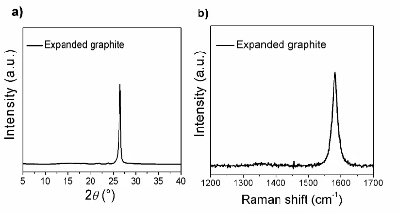 Figure 2. (a) XRD pattern and (b) Raman spectrum of expanded graphite 