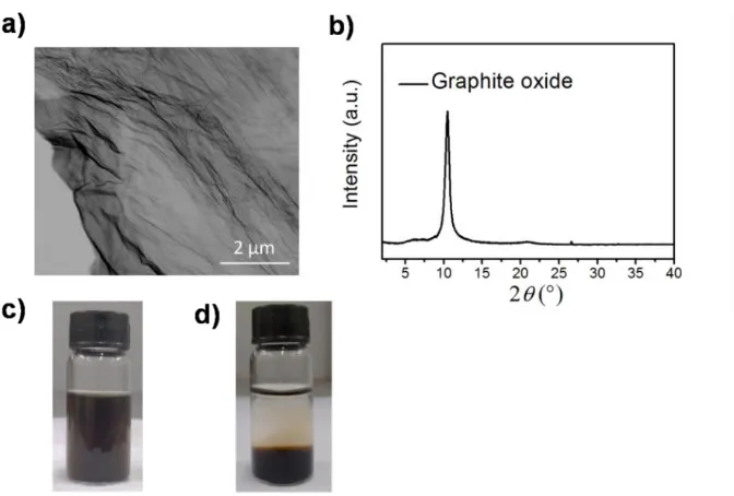 Figure 3.  (a) TSEM image and (b) XRD pattern of graphite oxide. Graphite oxide solution after (c) preparation and (d) after 24 h  