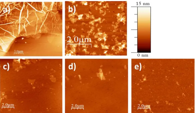 Figure 5.  AFM images of (a) graphite oxide and graphene oxide after (b) 3 h, (c) 10 h, and (d) 20 h of exfoliation in a conventional ultrasound bath