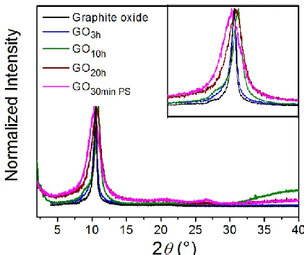 Figure 6.  XRD patterns of graphite oxide (black line), graphene oxide after 3 h of exfoliation (blue line), 10 h of exfoliation (green line), and 20 h of exfoliation (brown line) in a conventional processor, and 30 min of exfoliation in a probe ultrasound processor (magenta line) 