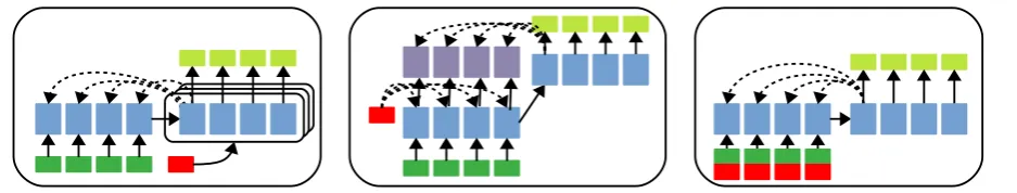 Figure 2: Visualization of our three aspect-aware summarization models, showing the embedded input aspect (red),word embeddings (green), latent encoder and decoder states (blue) and attention mechanisms (dotted arrows)