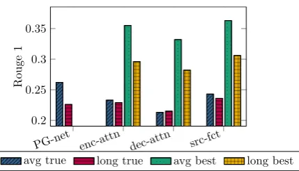 Figure 3: Models trained on synthetic data evaluated onoriginal CNN/DM documents, of eitherunder the document’s true aspect