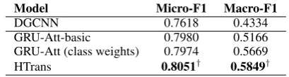 Table 1: Comparison of Models on RCV1 dataset (†:Statistically signiﬁcant at p≤0.05 compared to GRU-Att (with class weights))
