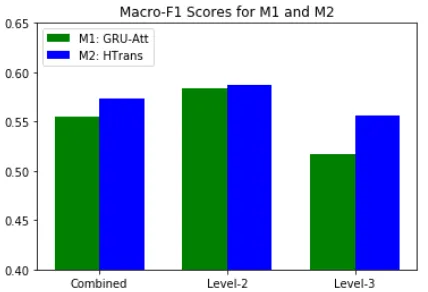 Table 2: Comparison of Multi-label Models on RCV1dataset (weights imply the use of class weights duringtraining)